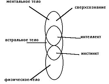 scheme of soul